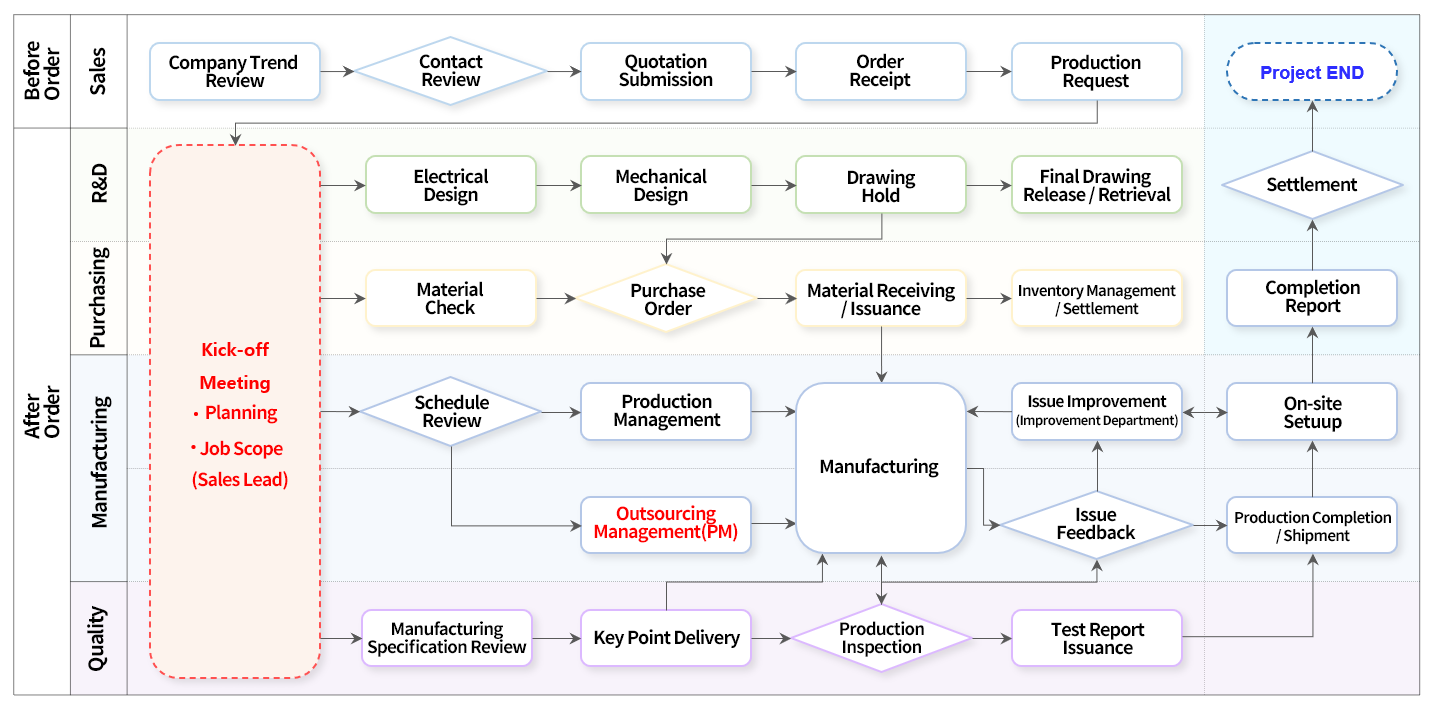 Project Flow Chart