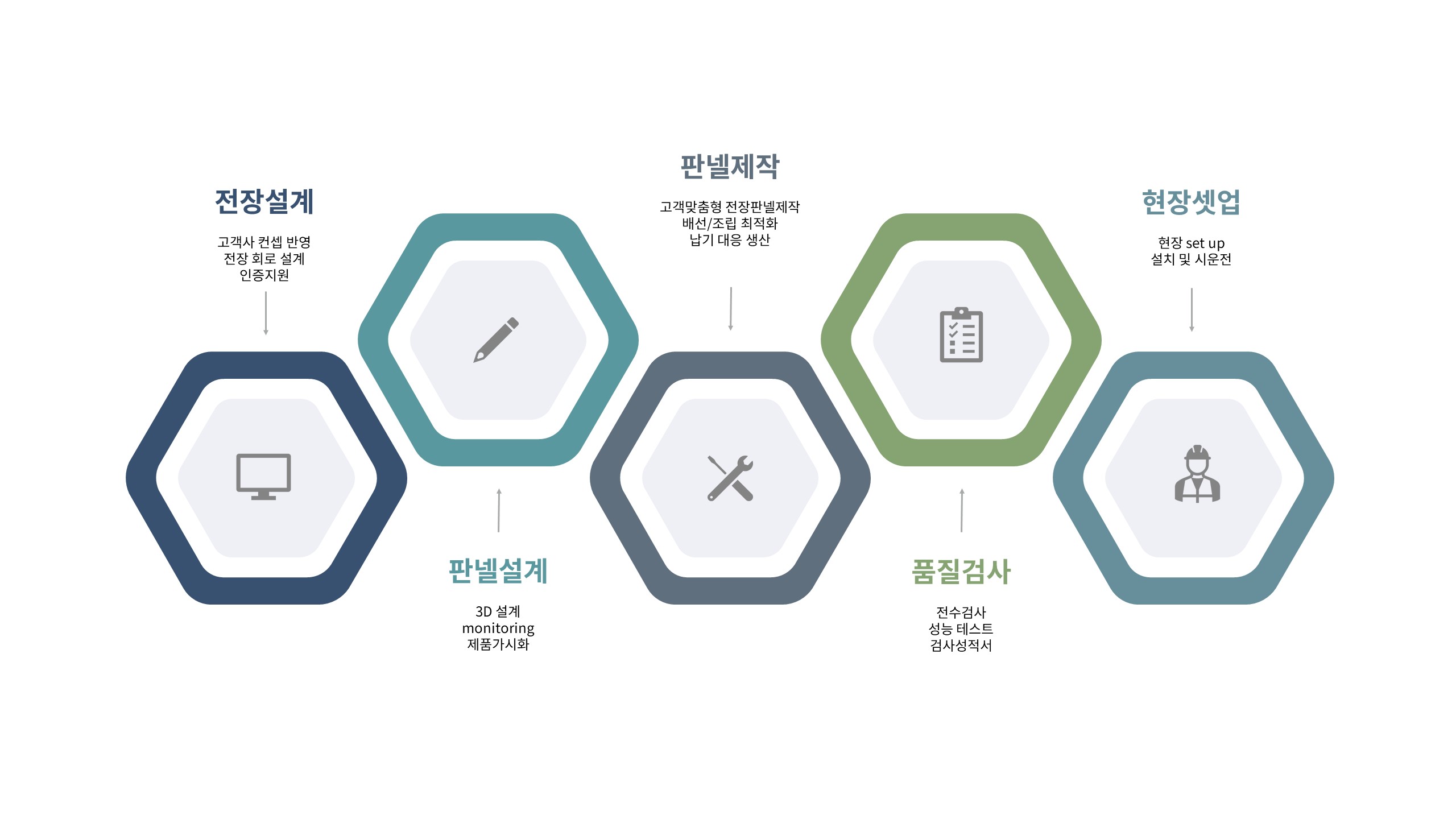 전장 시스템 프로세스 개요