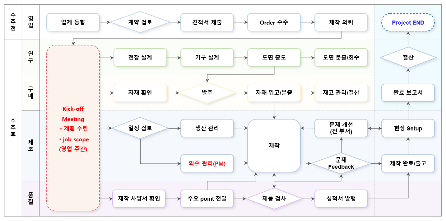 Project Flow Chart