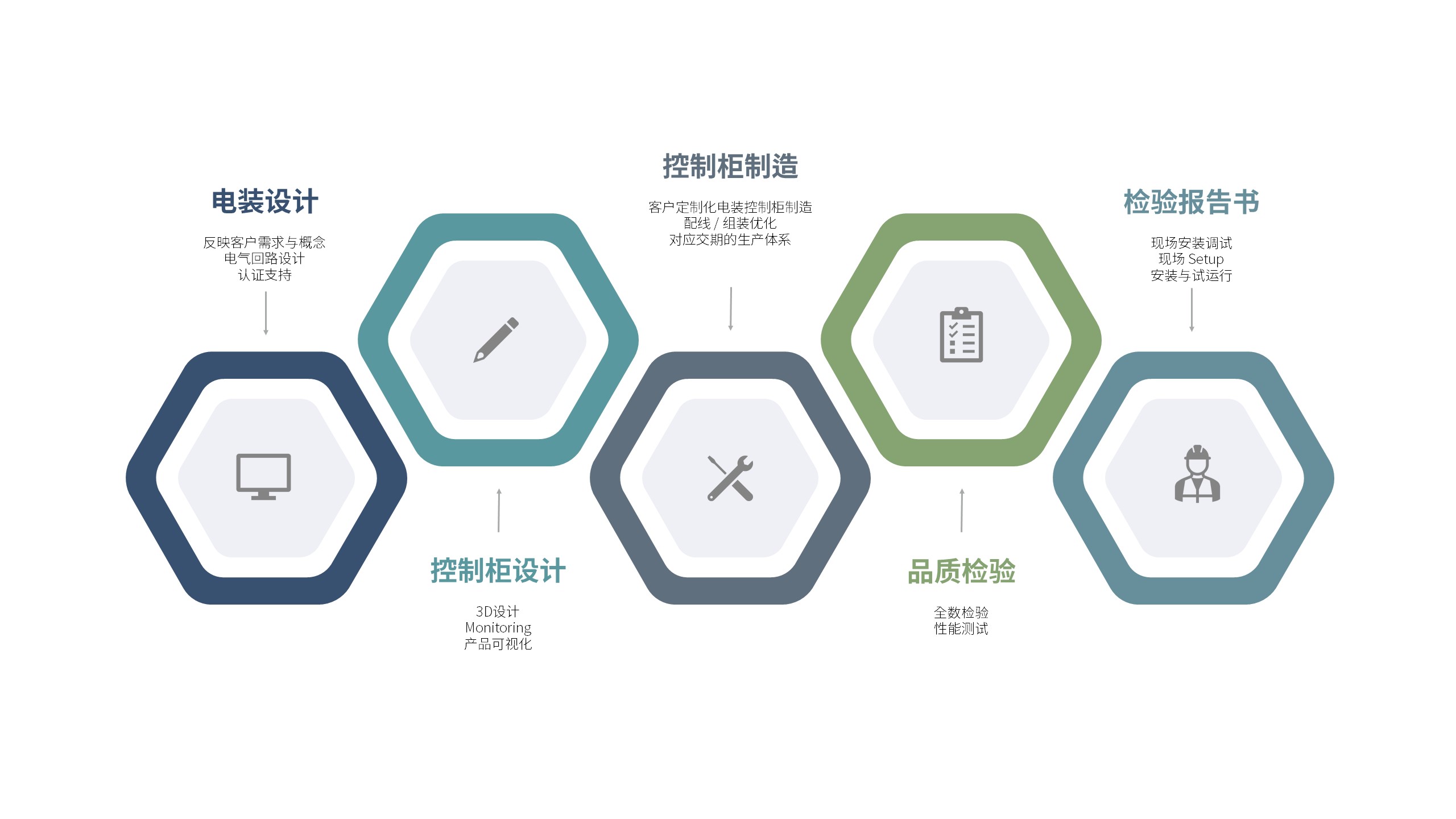 电装系统 프로세스 개요