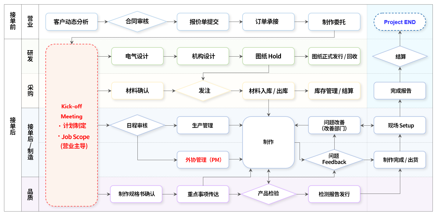 Project Flow Chart